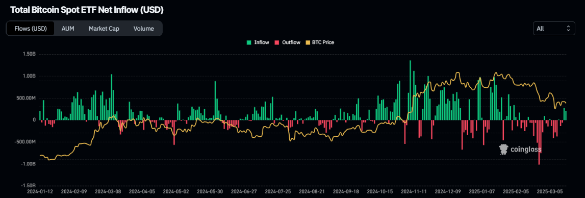 Total Bitcoin spot ETF net inflow chart.